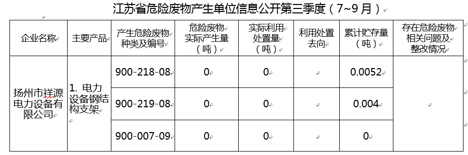 江蘇省危險廢物產生單位信息公開第三季度（7~9月）